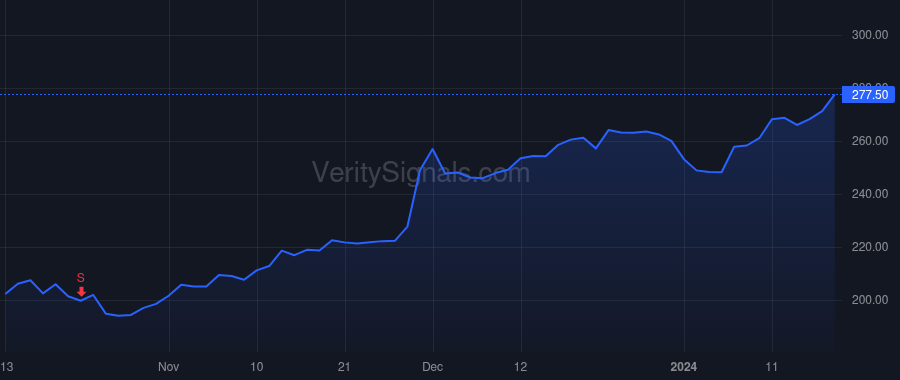 CRM price after insider trade by Millham Brian