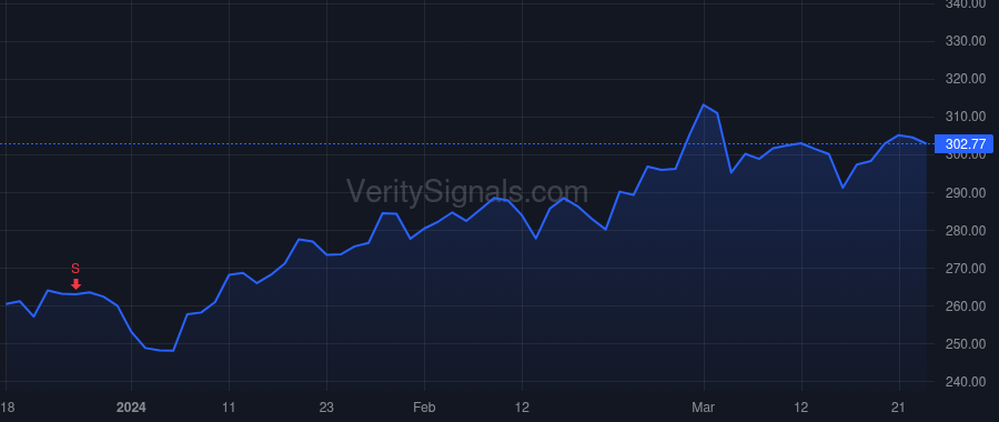 CRM price after insider trade by Benioff Marc