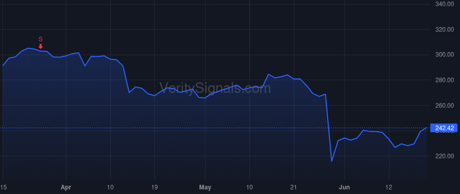 CRM price after insider trade by Millham Brian