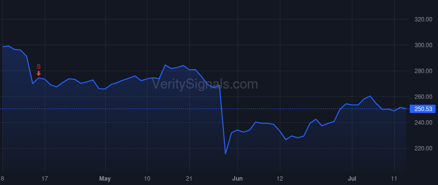 CRM price after insider trade by Benioff Marc