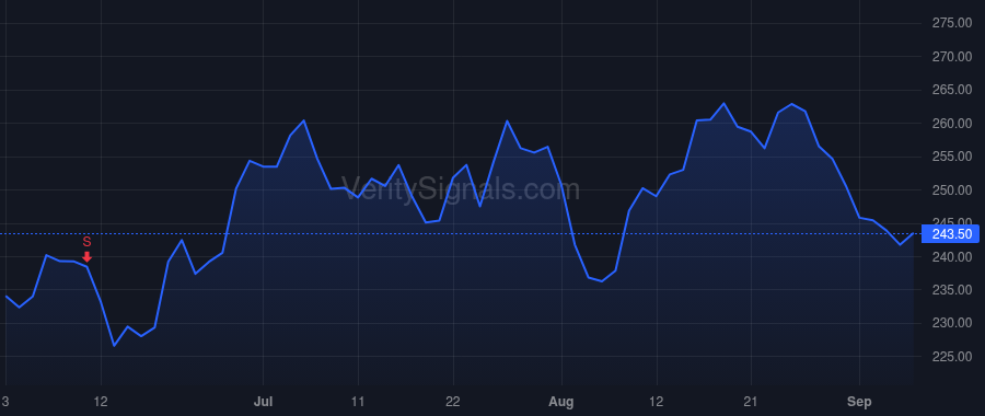 CRM price after insider trade by Millham Brian