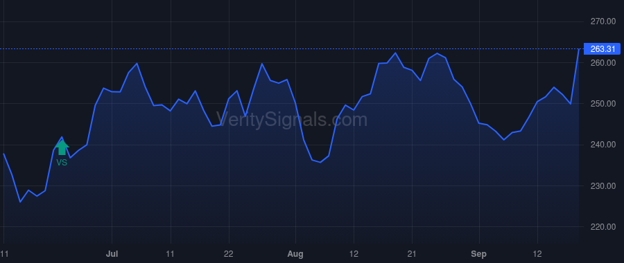 CRM price after insider trade by MUNOZ OSCAR