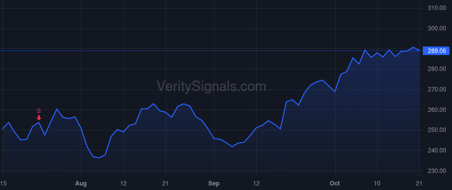 CRM price after insider trade by Millham Brian