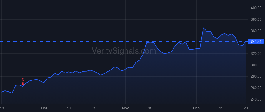 CRM price after insider trade by Millham Brian