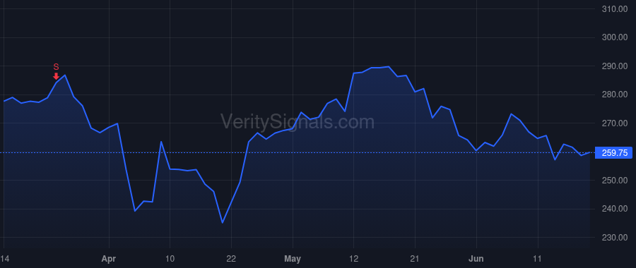 CRM price after insider trade by Millham Brian