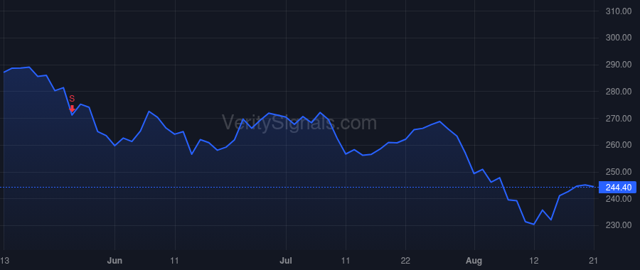 CRM price after insider trade by Niles Sabastian