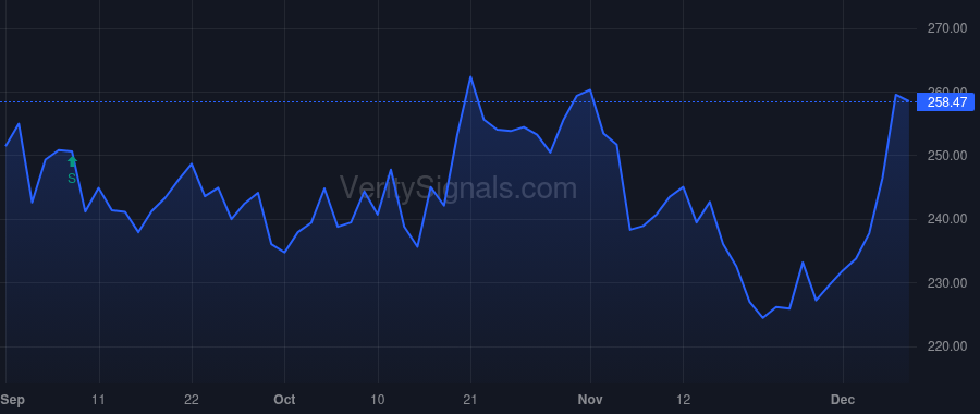 CRM price after insider trade by Kirk David Blair