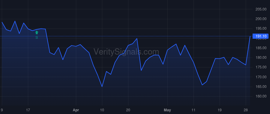 CRM price after insider trade by Kirk David Blair