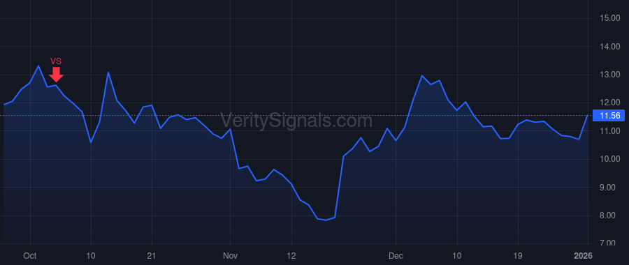 CRNC price after insider trade by Krzanich Brian M