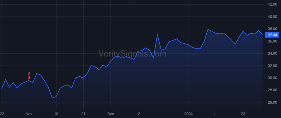 CRNX price after insider trade by Struthers Richard Scott