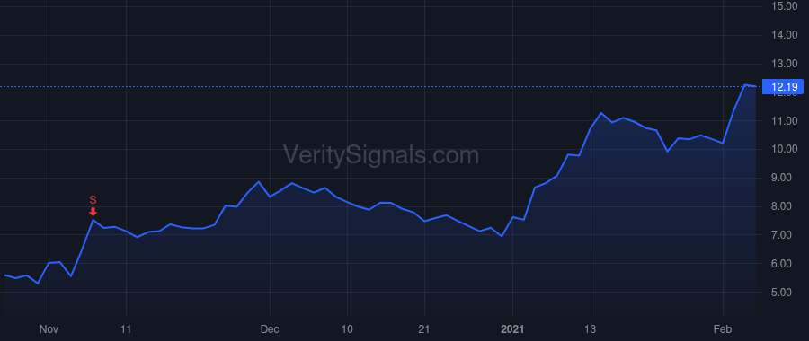 CRON price after insider trade by GORENSTEIN MICHAEL RYAN