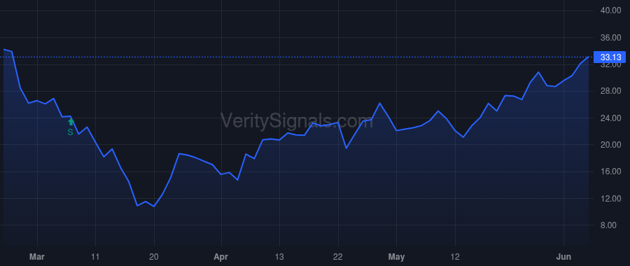 CROX price after insider trade by MEHLMAN ANNE