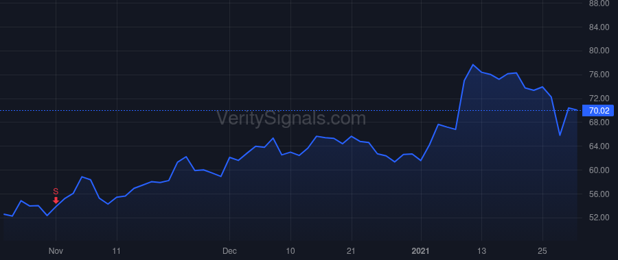 CROX price after insider trade by Rees Andrew