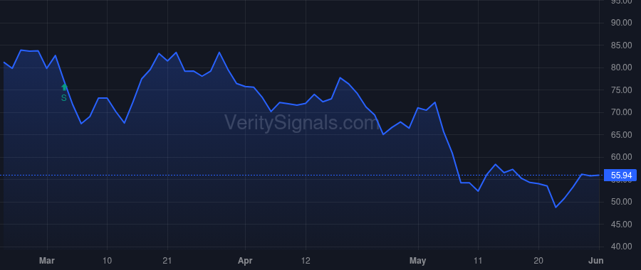 CROX price after insider trade by TREFF DOUGLAS J