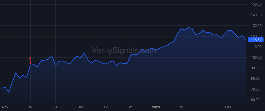 CROX price after insider trade by Rees Andrew