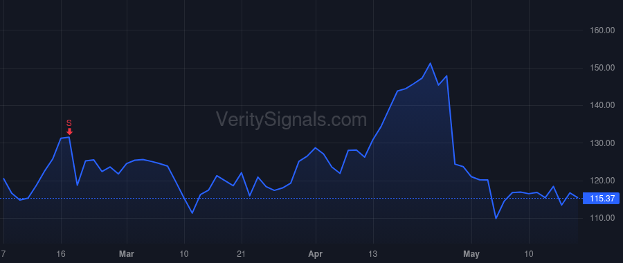 CROX price after insider trade by Rees Andrew