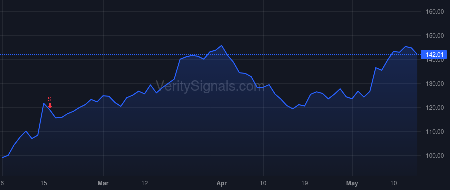 CROX price after insider trade by Poole Michelle