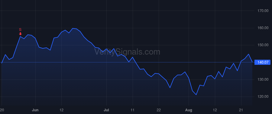 CROX price after insider trade by SMACH THOMAS J