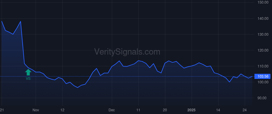 CROX price after insider trade by REPLOGLE JOHN B
