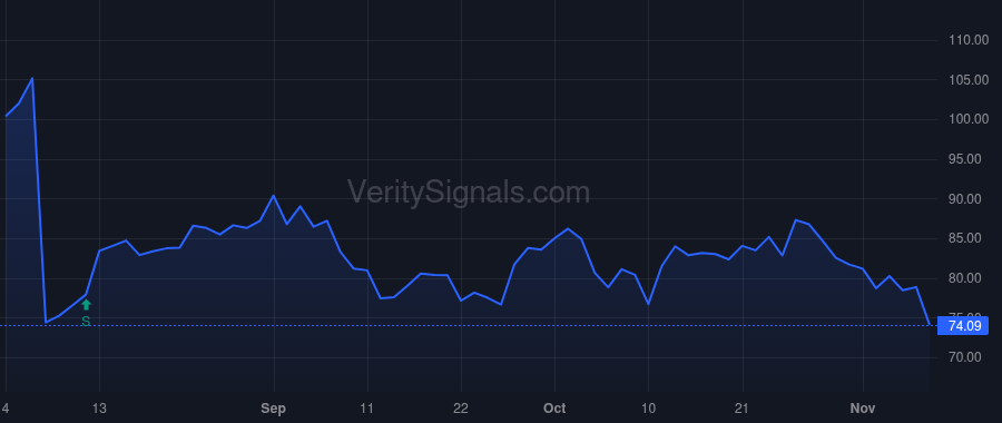 CROX price after insider trade by REPLOGLE JOHN B