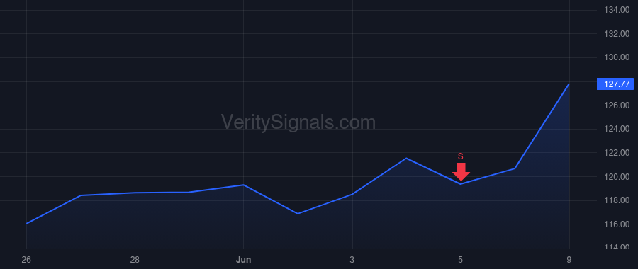 CROX price after insider trade by Rees Andrew