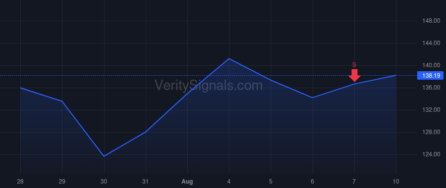 CROX price after insider trade by Rees Andrew