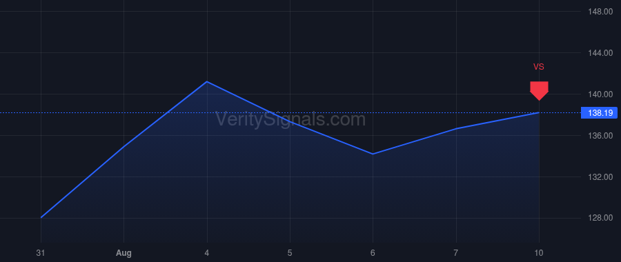 CROX price after insider trade by Rees Andrew