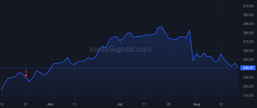 CRS price after insider trade by DEE JAMES D