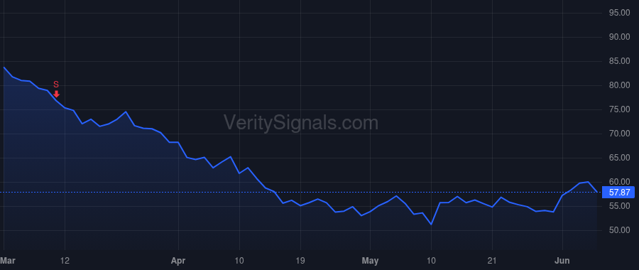 CRSP price after insider trade by Kulkarni Samarth