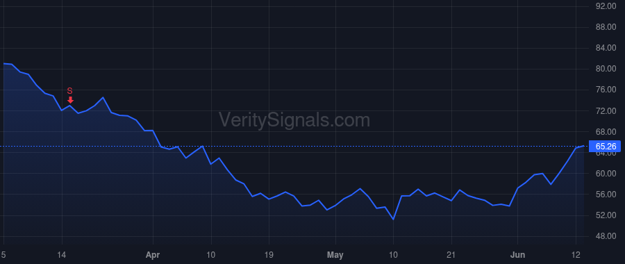 CRSP price after insider trade by Kulkarni Samarth
