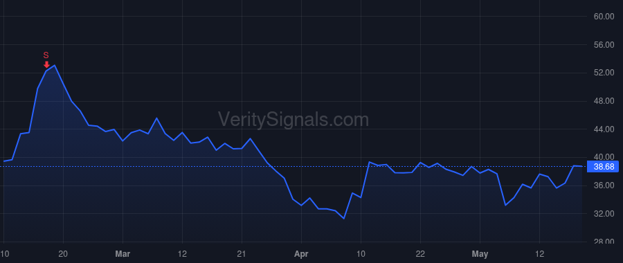 CRSP price after insider trade by Kulkarni Samarth