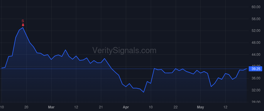 CRSP price after insider trade by KASINGER JAMES R.