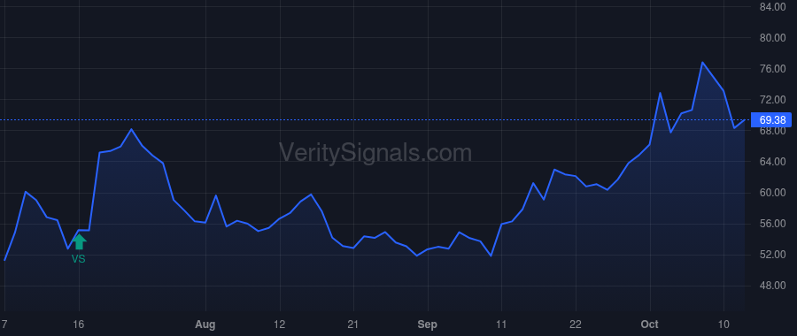 CRSP price after insider trade by George Simeon