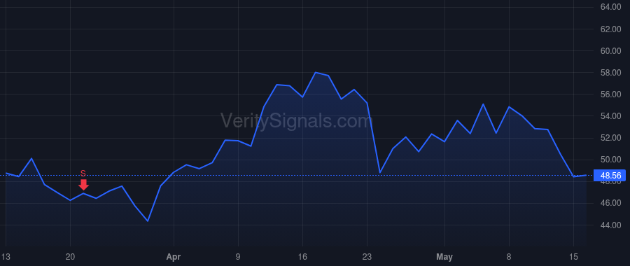 CRSP price after insider trade by Kulkarni Samarth