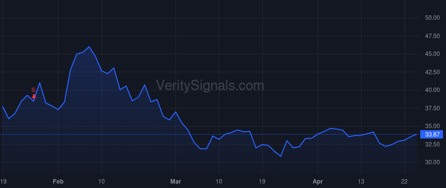 CRSR price after insider trade by Paul Andrew J.