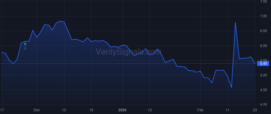 CRSR price after insider trade by Szteinbaum Samuel R.