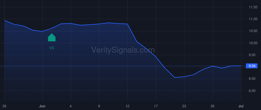 CRT price after insider trade by OLIVER ERIC L