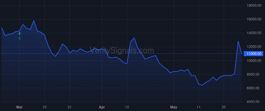 CRTD price after insider trade by Weisberg Laurie