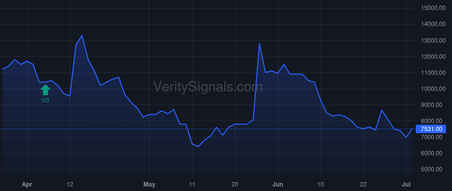 CRTD price after insider trade by Weisberg Laurie