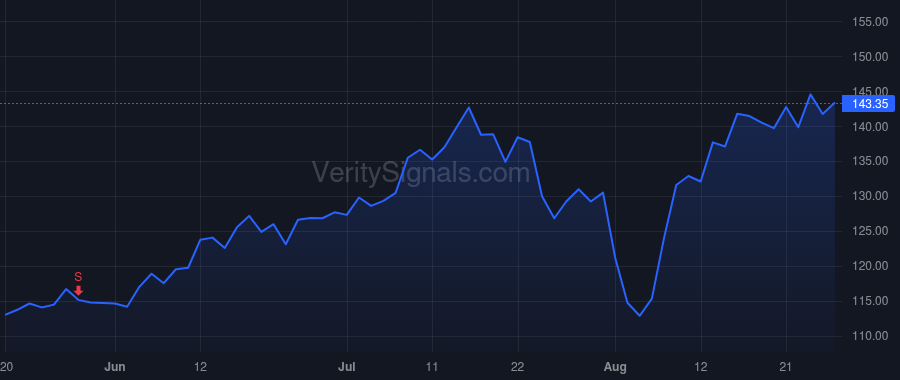 CRUS price after insider trade by Dougherty Justin E
