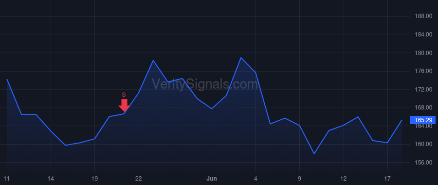 CRUS price after insider trade by Dougherty Justin E