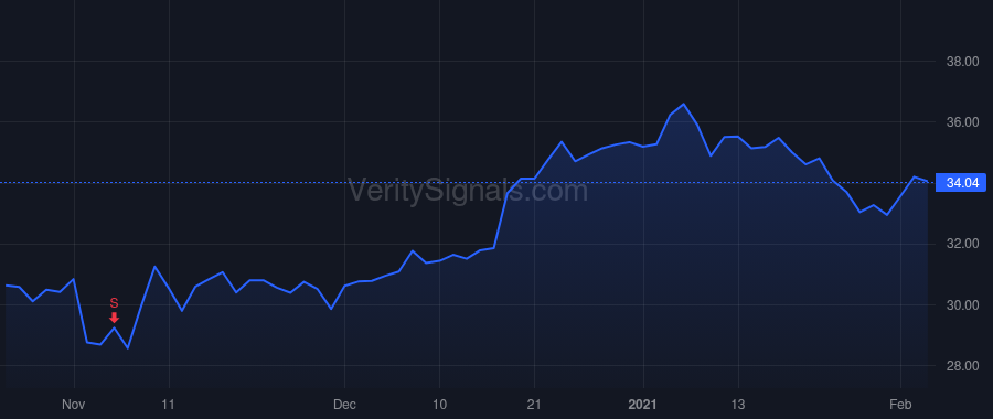 CRVL price after insider trade by Combs Michael G