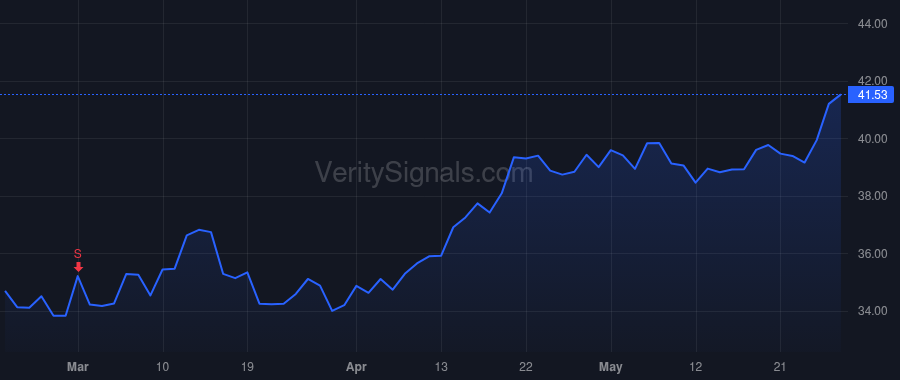 CRVL price after insider trade by O'Brien Brandon