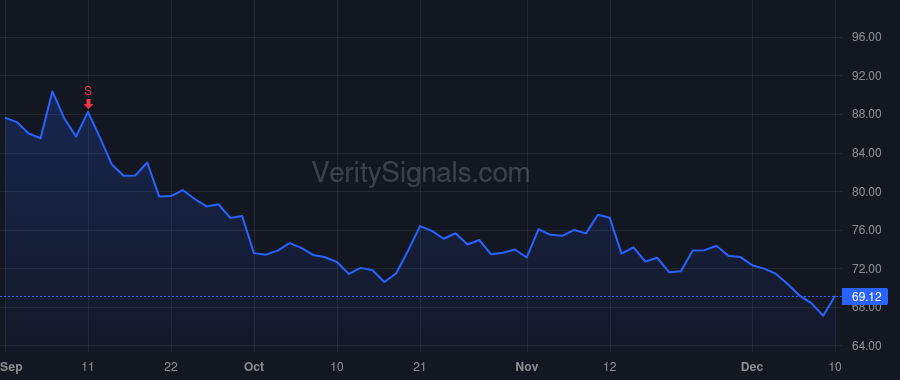 CRVL price after insider trade by CORSTAR HOLDINGS INC