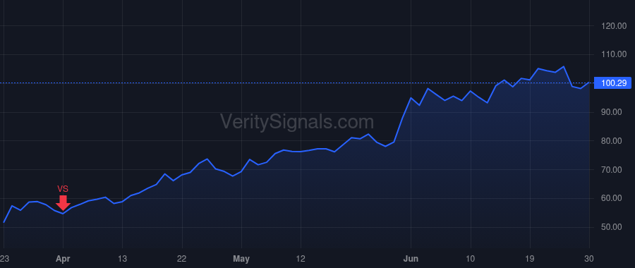 CRWD price after insider trade by Kurtz George