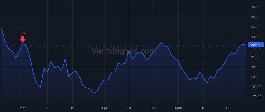 CRWD price after insider trade by Kurtz George
