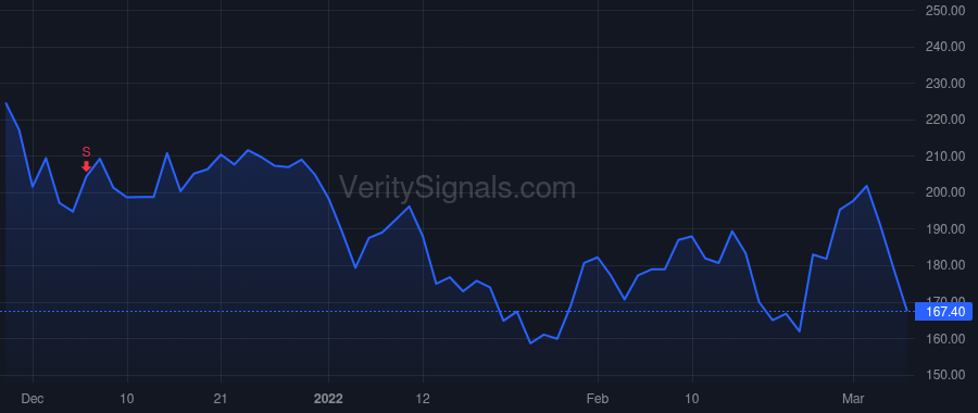 CRWD price after insider trade by Kurtz George