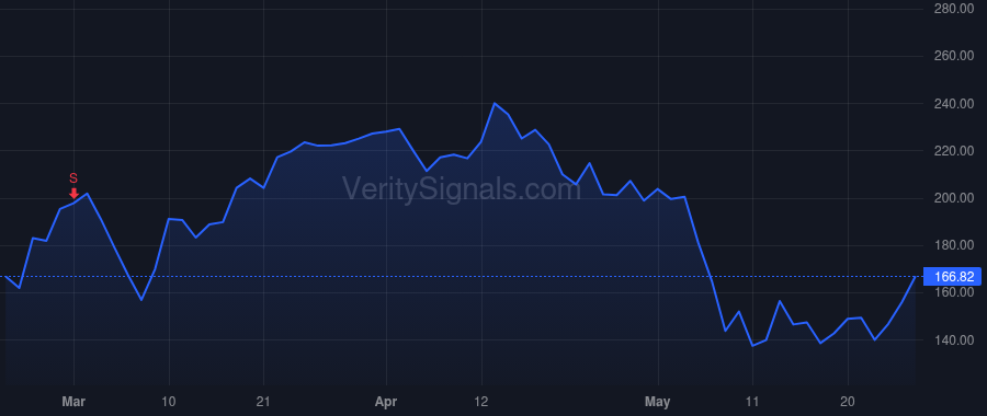 CRWD price after insider trade by Kurtz George