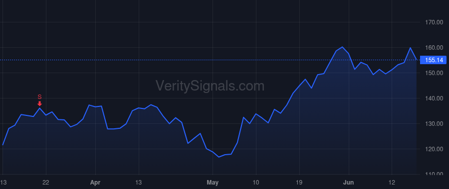 CRWD price after insider trade by Kurtz George