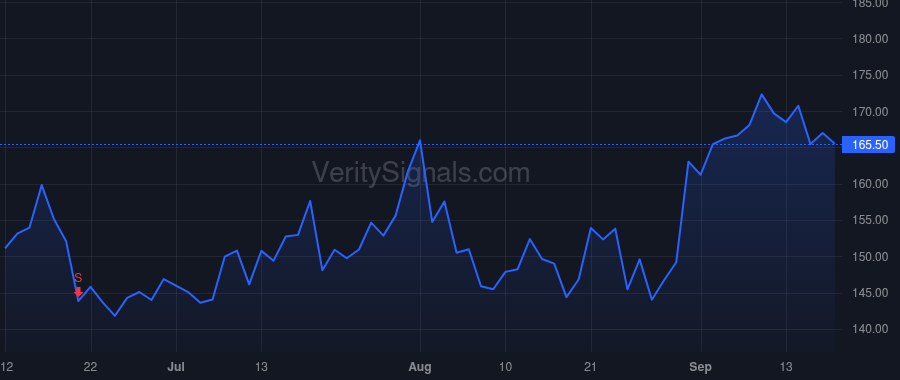CRWD price after insider trade by Kurtz George